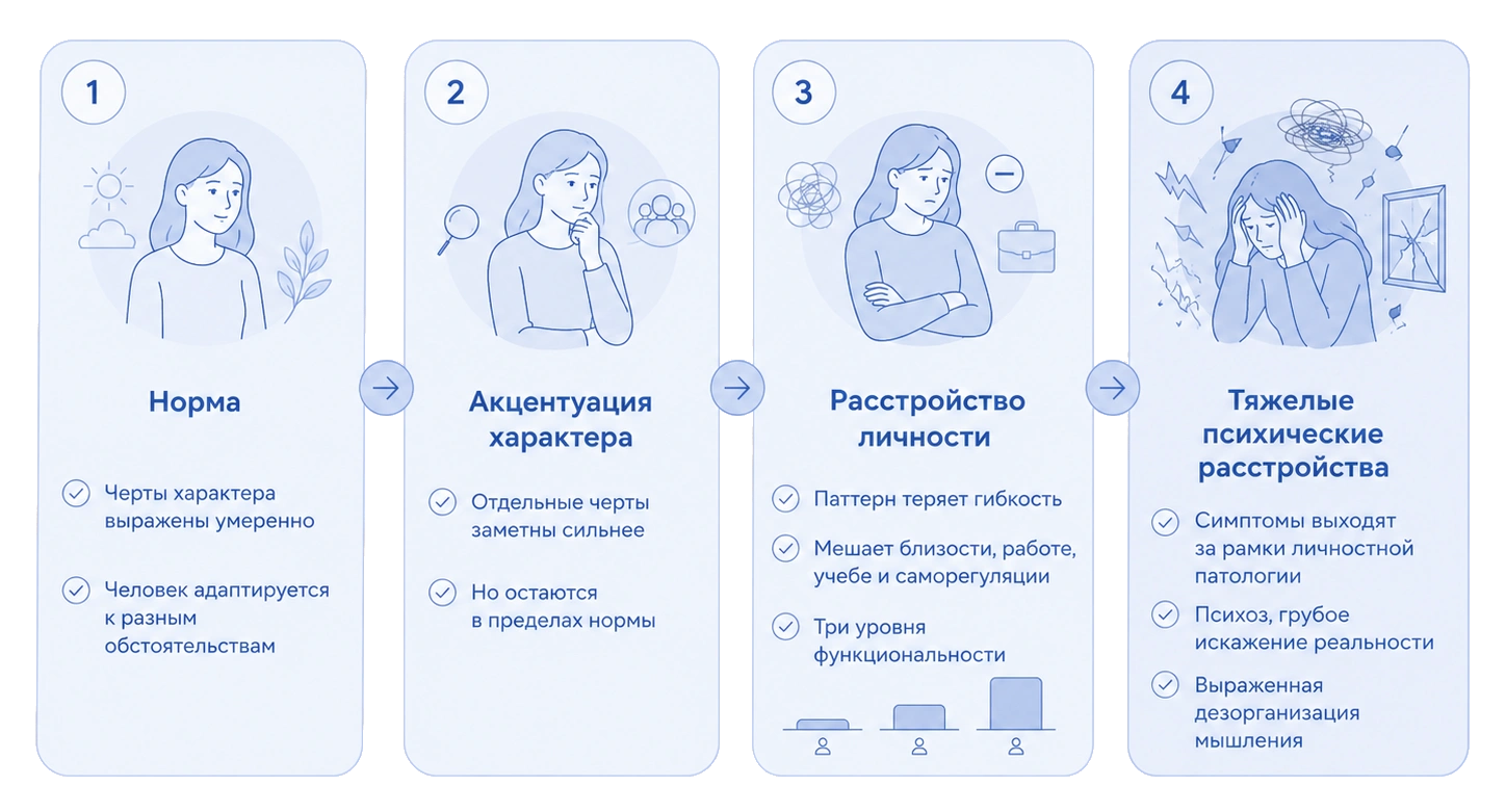 схема соотношения нормы и расстройства личности